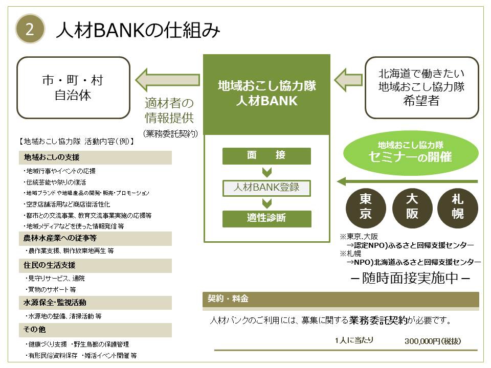 （２）人材BANKの仕組み